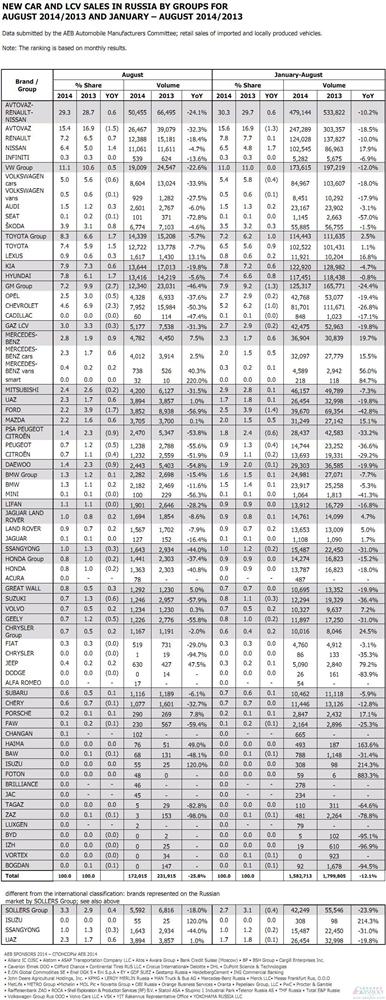 俄罗斯车市8月跌落26% 中国车企中长城率先反弹