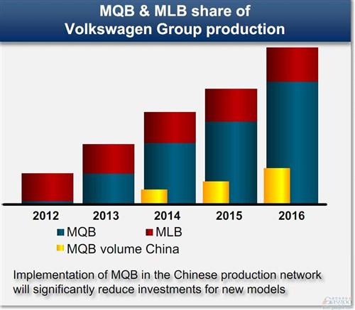 大众在华将有8座MQB工厂 第八代帕萨特将化身新迈腾