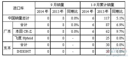 本田9月在华销量下跌23% 东本和CR-V遭腰斩