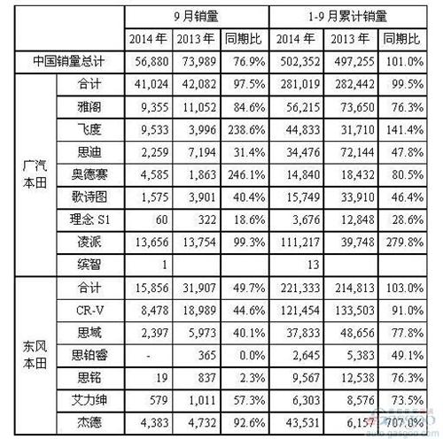 本田9月在华销量下跌23% 东本和CR-V遭腰斩