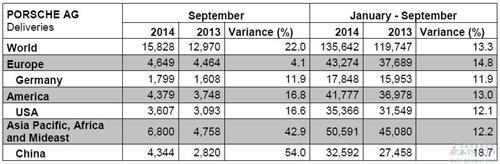 保时捷9月全球销量涨22% 中国销量激增54%全球第一