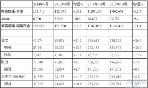 奔驰9月创全球月度销量新高 力压奥迪直追宝马