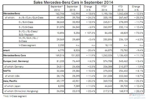 奔驰9月创全球月度销量新高 力压奥迪直追宝马