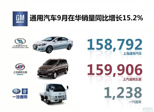 通用汽车9月在华销量增15% 新科鲁兹和宝骏730走热