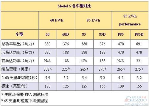 特斯拉全驱版Model S百公里加速3秒出头 明年入华