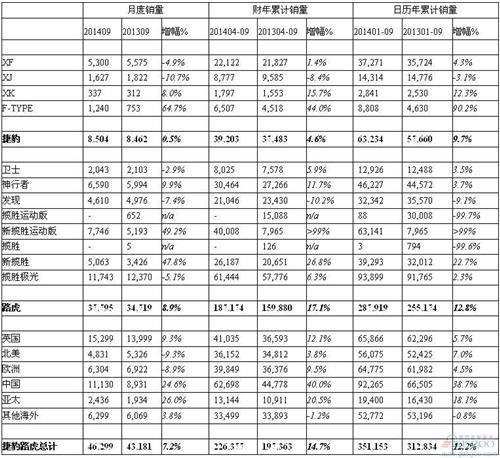 捷豹路虎前三季度在华销量劲增四成 接近去年全年