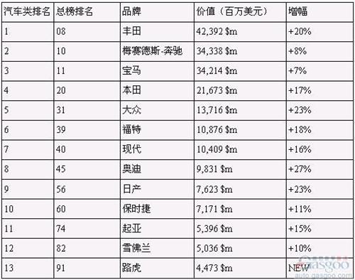 2014年汽车品牌价值榜：丰田最高 奥迪涨最快