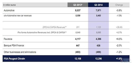 标致雪铁龙上季度营收微增1.6% 在华业务飙升近四成