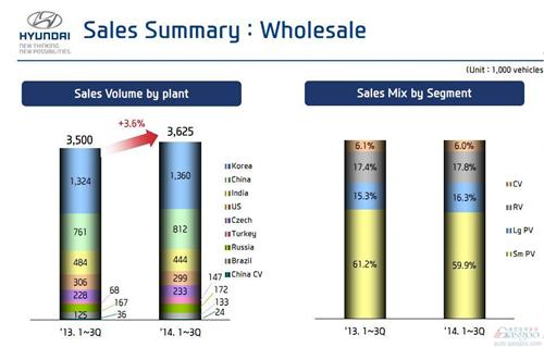 现代汽车第三季度利润骤跌28% 汇率冲击明显