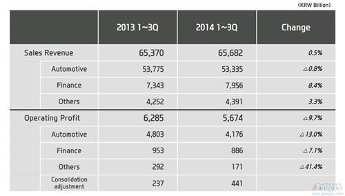 现代汽车第三季度利润骤跌28% 汇率冲击明显