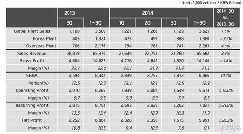 现代汽车第三季度利润骤跌28% 汇率冲击明显