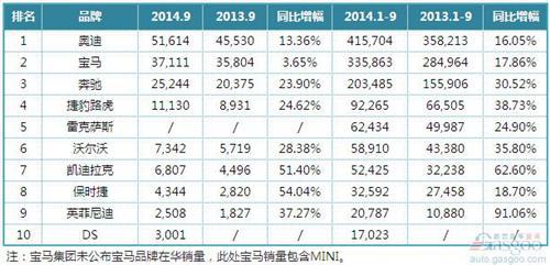 前9月十大豪车在华销量排名 捷豹路虎和DS洗牌座次 