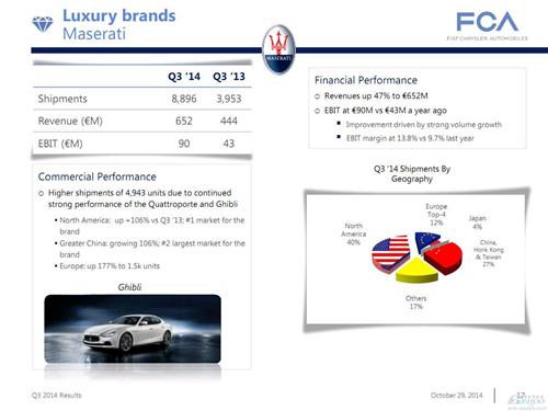玛莎拉蒂前三季度在华销量增3倍 全球涨2.5倍