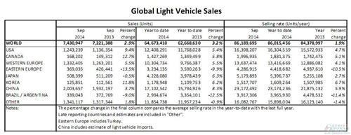 全球前三季度轻型车销量增长3.2% 中国车市放缓明显
