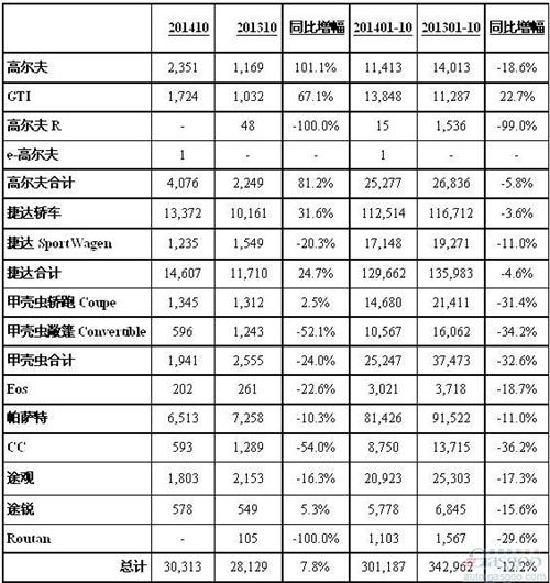 大众10月在美国终结18个月连跌 全新捷达高尔夫发力