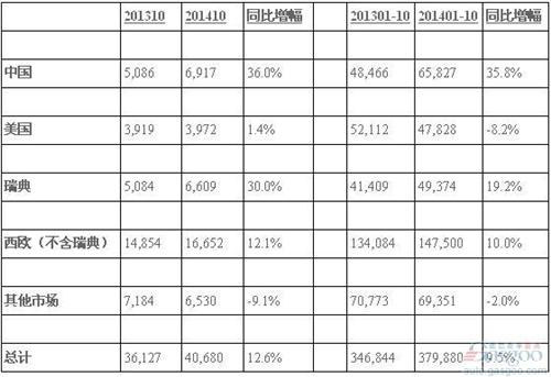 沃尔沃10月在华销量骤增36% S60L成最畅销车