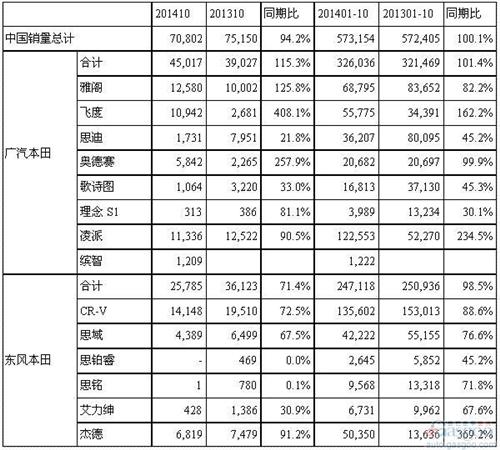 本田10月在华销量下滑6% CR-V暴跌雅阁复苏