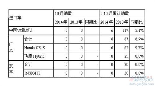 本田10月在华销量下滑6% CR-V暴跌雅阁复苏