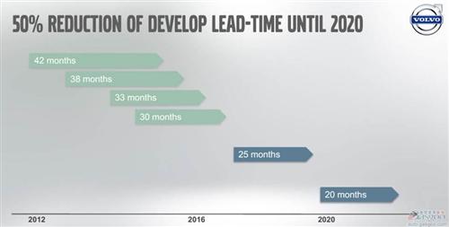 沃尔沃新车开发周期将缩短至20个月 不到当前一半