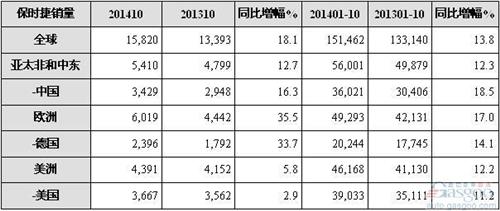 保时捷10月全球销量增长18% 在华攀升16%