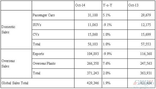 现代汽车10月在华销量攀升16% 全球涨2%