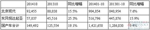 现代汽车10月在华销量攀升16% 全球涨2%