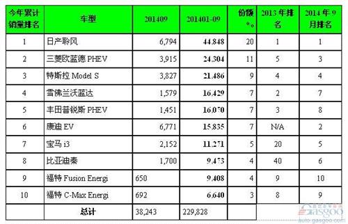 全球电动车销量榜：中国车首次摘银 助华成最大市场