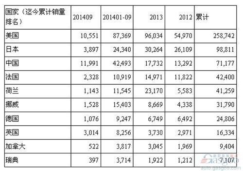 全球电动车销量榜：中国车首次摘银 助华成最大市场