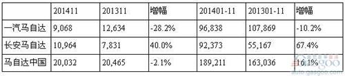 马自达11月在华销量下降2% 阿特兹昂克赛拉难保目标