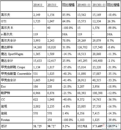 大众11月在美销量增3% 高尔夫捷达暴涨帕萨特仍跌