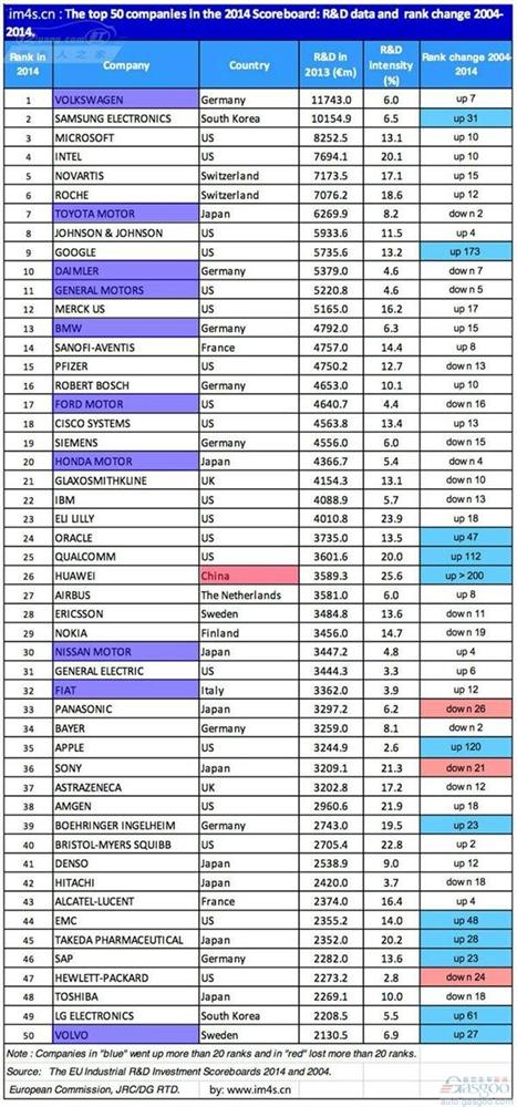 全球公司研发投入哪家强？大众第一 五十强车企10席