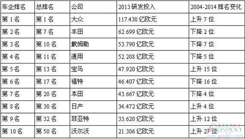 全球公司研发投入哪家强？大众第一 五十强车企10席