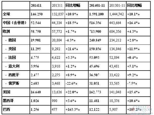 奥迪11月创在华最高月度销量 奥迪Q3飙升五成