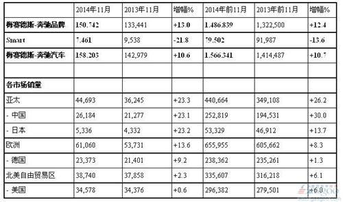 奔驰11月全球销量再超奥迪 累计在华涨三成