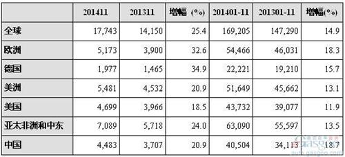 保时捷前11月全球销量超去年全年 在华攀升两成