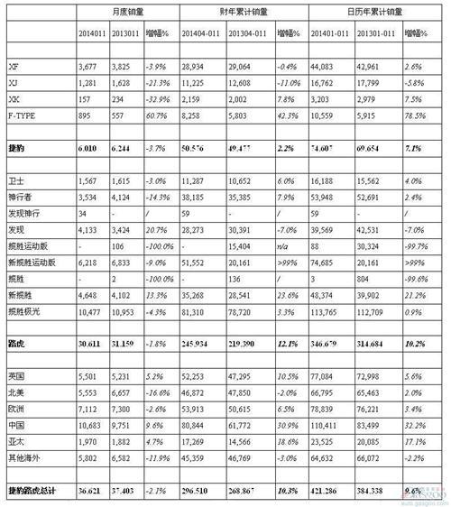 捷豹路虎11月全球销量双双滑落 在华增幅放缓至10%