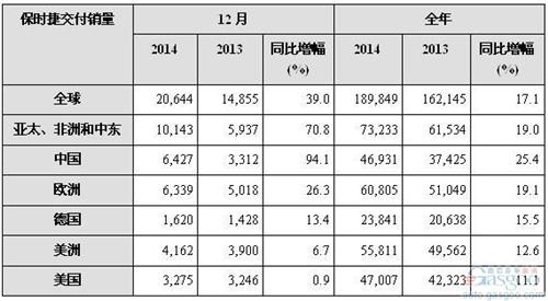 保时捷2014年全球销量18.98万辆 上月在华接近翻倍