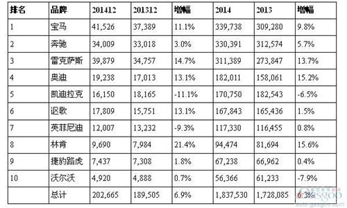 豪华车品牌哪家在美国热销？2014年前十榜单重排