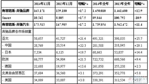 奔驰2014年全球销量165万辆 在华增29% S级飙升8成