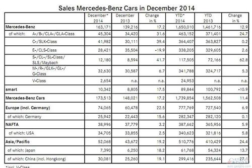 奔驰2014年全球销量165万辆 在华增29% S级飙升8成