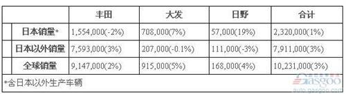 丰田2014年全球销量1023.1万辆 力压大众蝉联冠军