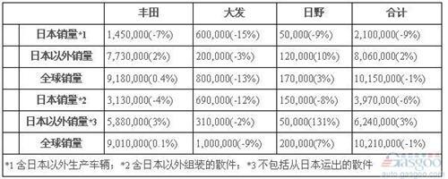 丰田2014年全球销量1023.1万辆 力压大众蝉联冠军