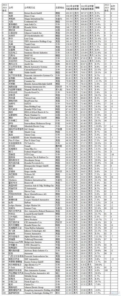 2014年全球零部件配套供应商百强：日企29席中国2家