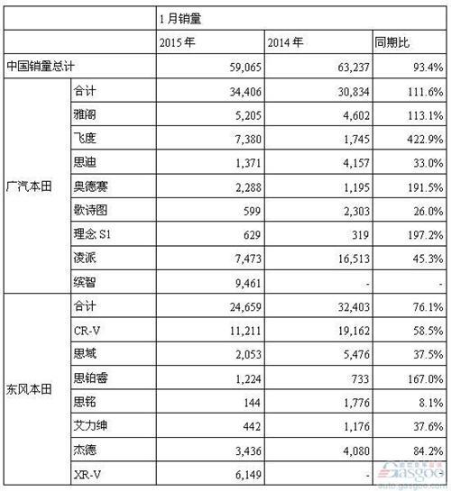 本田小型SUV在华救主 凌派CR-V上月销量近腰斩