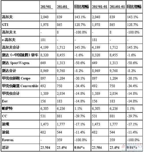 大众1月在美销量增长趋停 途观速腾拖高尔夫后腿