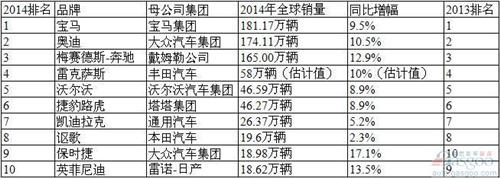 2014年全球十大豪华车品牌销量排行榜