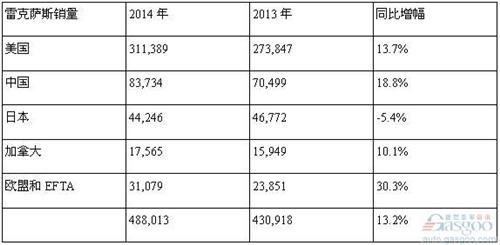 2014年全球十大豪华车品牌销量排行榜