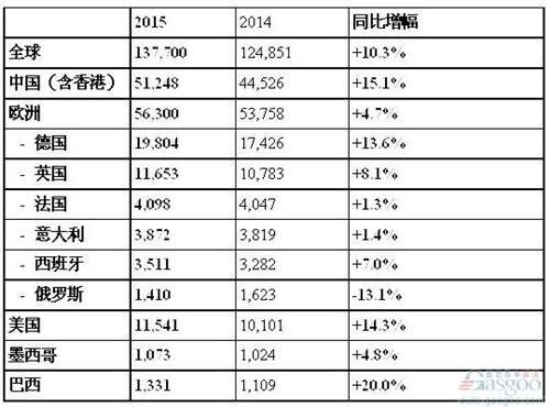 奥迪1月夺全球豪华车销量桂冠 A3和TT猛涨