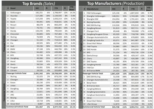 中国市场汽车品牌销量榜：自主品牌和日系位次回升