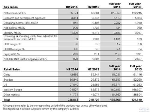 沃尔沃汽车2014年利润增长17% 最畅销十大车型出炉